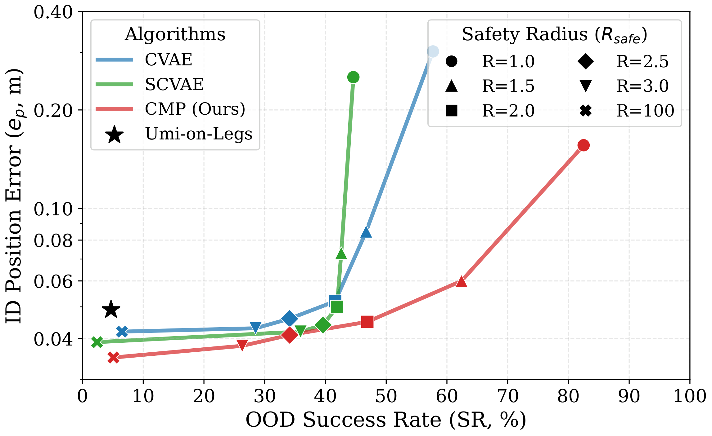 Trade-off between Accuracy and Safety