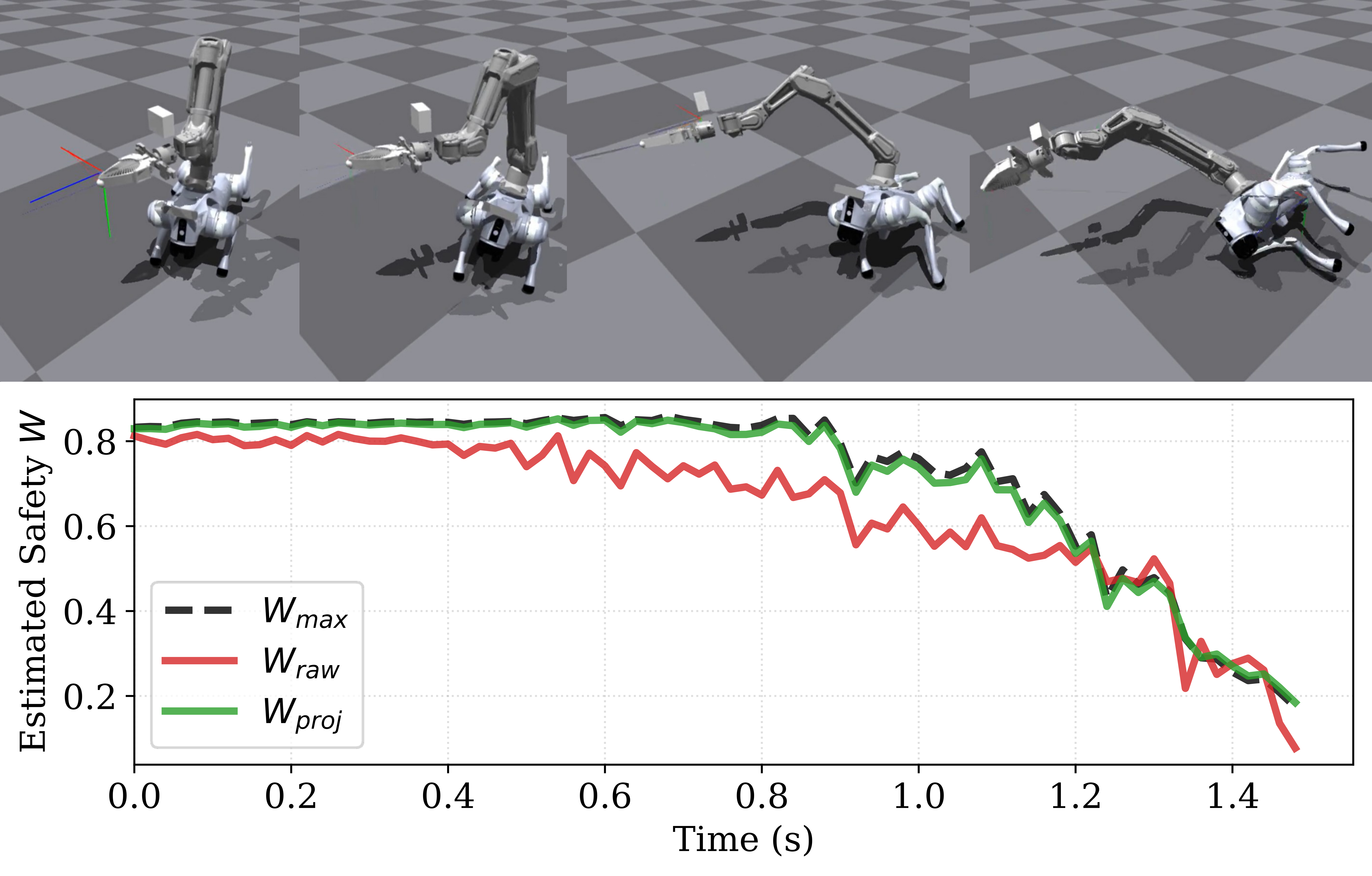 Validation of the Safety Estimator