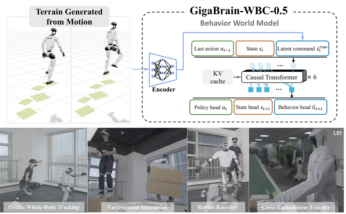 Overview of the GigaBrain-WBC behavior world model and robot demonstrations